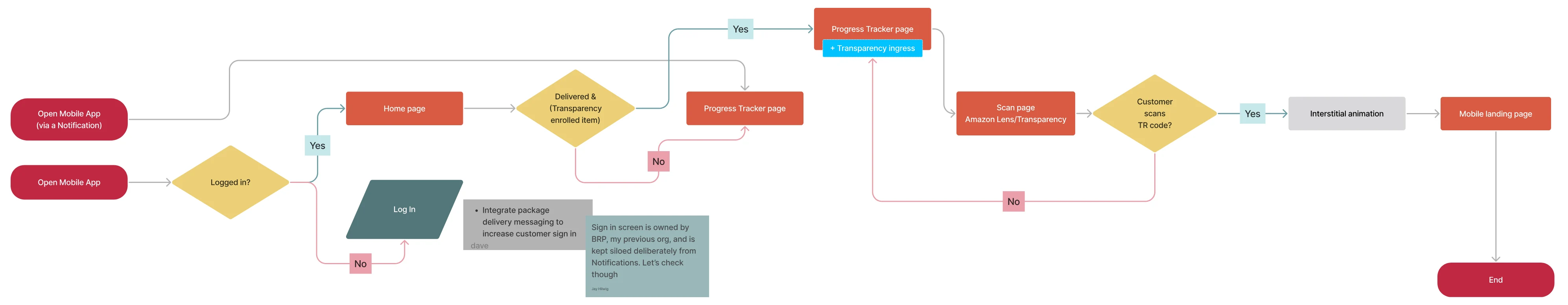 Amazon Transparency user flow diagram